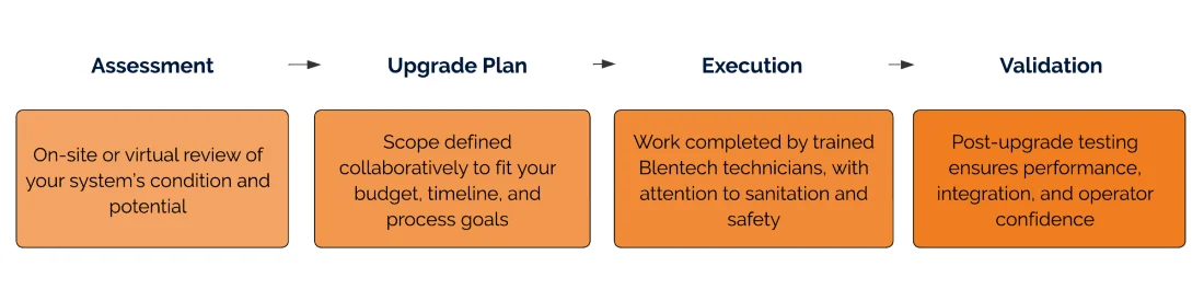 Blentech retrofit process diagram showing four steps: Assessment, Upgrade Plan, Execution, and Validation.